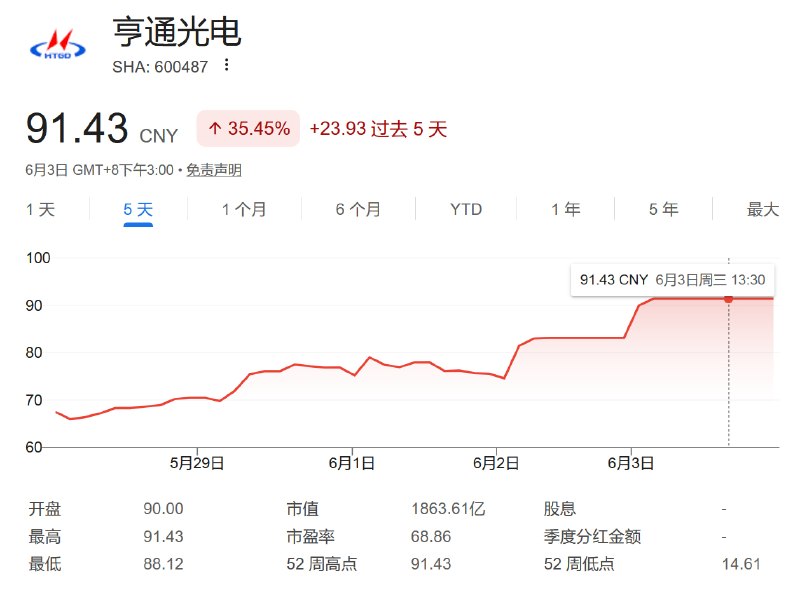 SEA-H2X 海缆已点亮，承建方股价连续涨停自点亮之日起，承建方 HMN Tech 的母公司亨通光电 (600487) 股价连续两日涨停