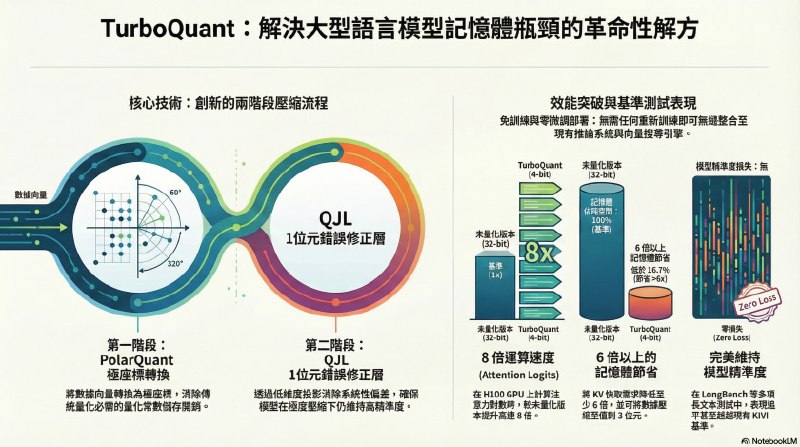 谷歌研究院发布新技术重创内存股，美光、闪迪领跌Micron、Sandisk 两家存储芯片巨头股价大跌，没有财报暴雷，没有供应链断裂，只因 Google Research 展示了一篇即将在 ICLR 2026 亮相的论文