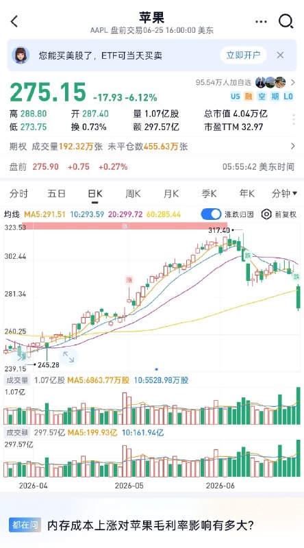因内存成本涨价的苹果，股价收跌 6.1%苹果没能架住内存成本涨价，也没能抗住股价反噬