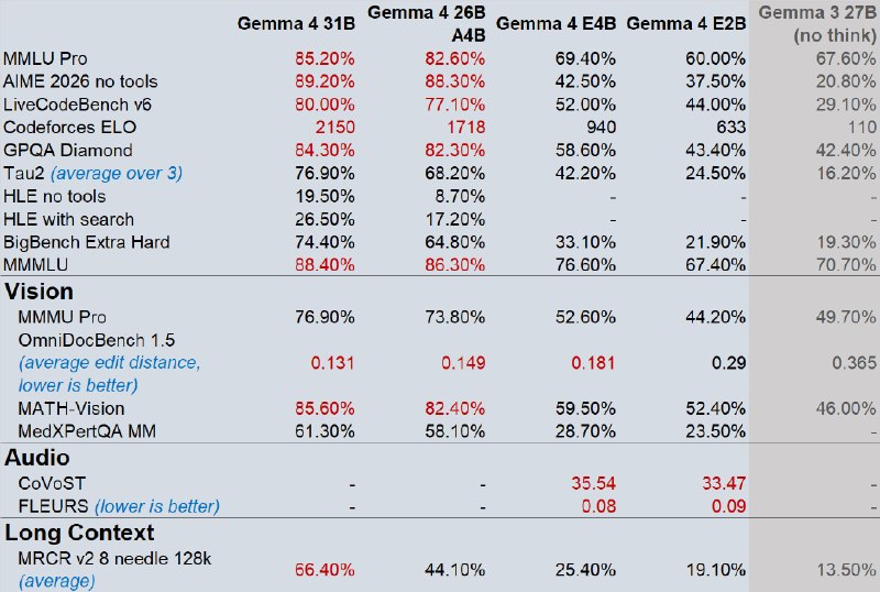 谷歌凌晨发布 Gemma 4 开源模型Google 凌晨发布四款 Gemma 4，从轻量到重量级分别是 2B、4B 有效参数的轻量 (Efficient) 版，还有 26B 混合专家模型和 31B 稠密模型，从移动端到电脑端基本全覆盖