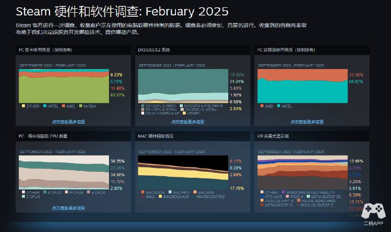 #游戏资讯2月Steam硬件调查