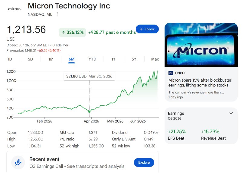 美光股价单日涨 35.46%尤记得 3 月底推文里截图的 Micron 股价仅 $300＋