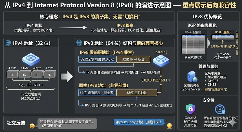 关于流传甚广的 IPv8 提议稿要点概括⚠️ 声明